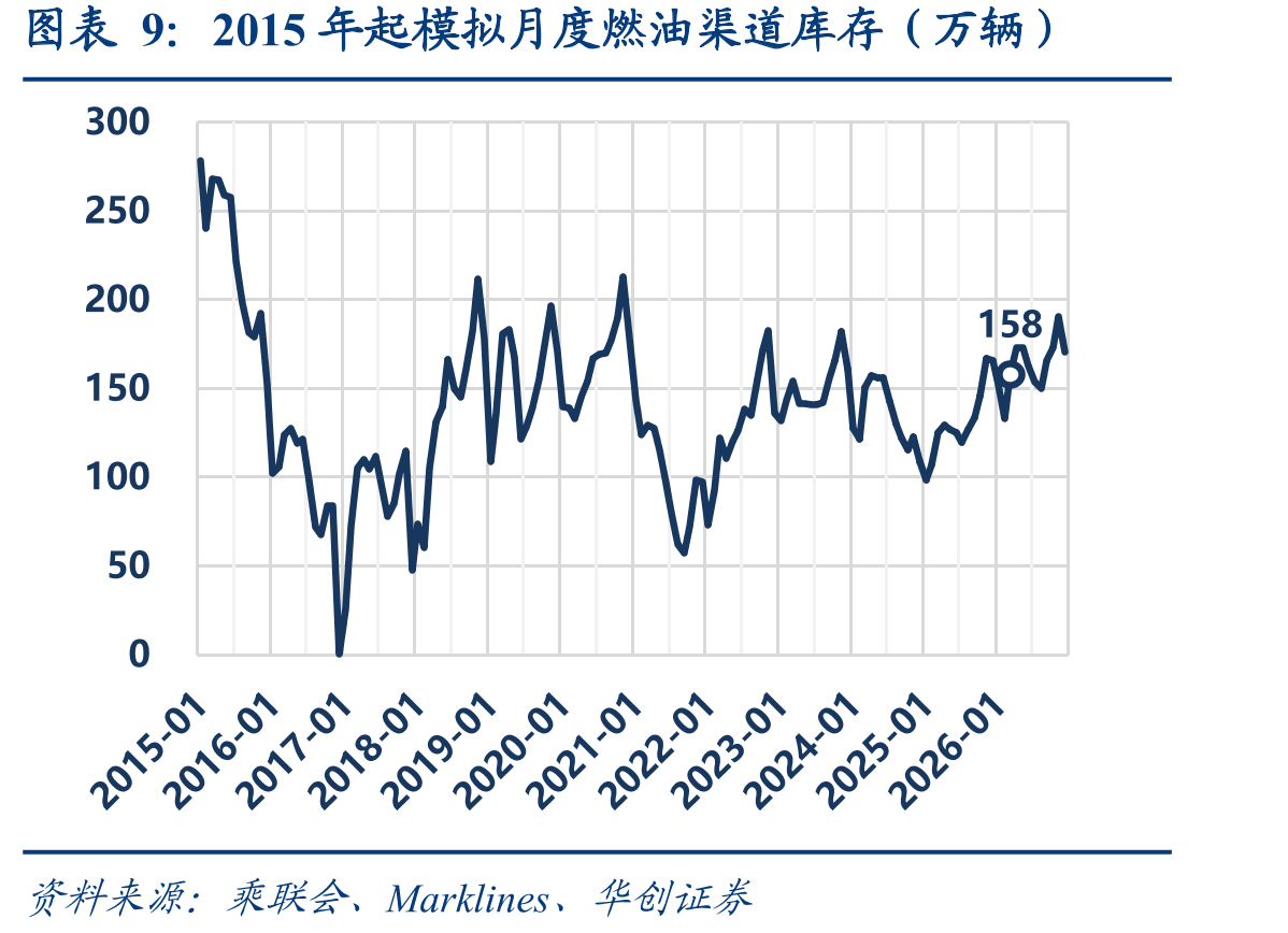 2015年起模拟月度燃油渠道库存（万辆）