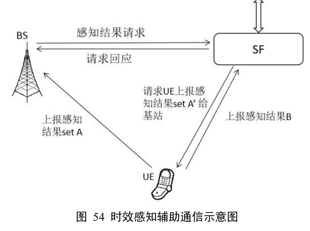 (b)RAN 参与控制的感知流程_第2页