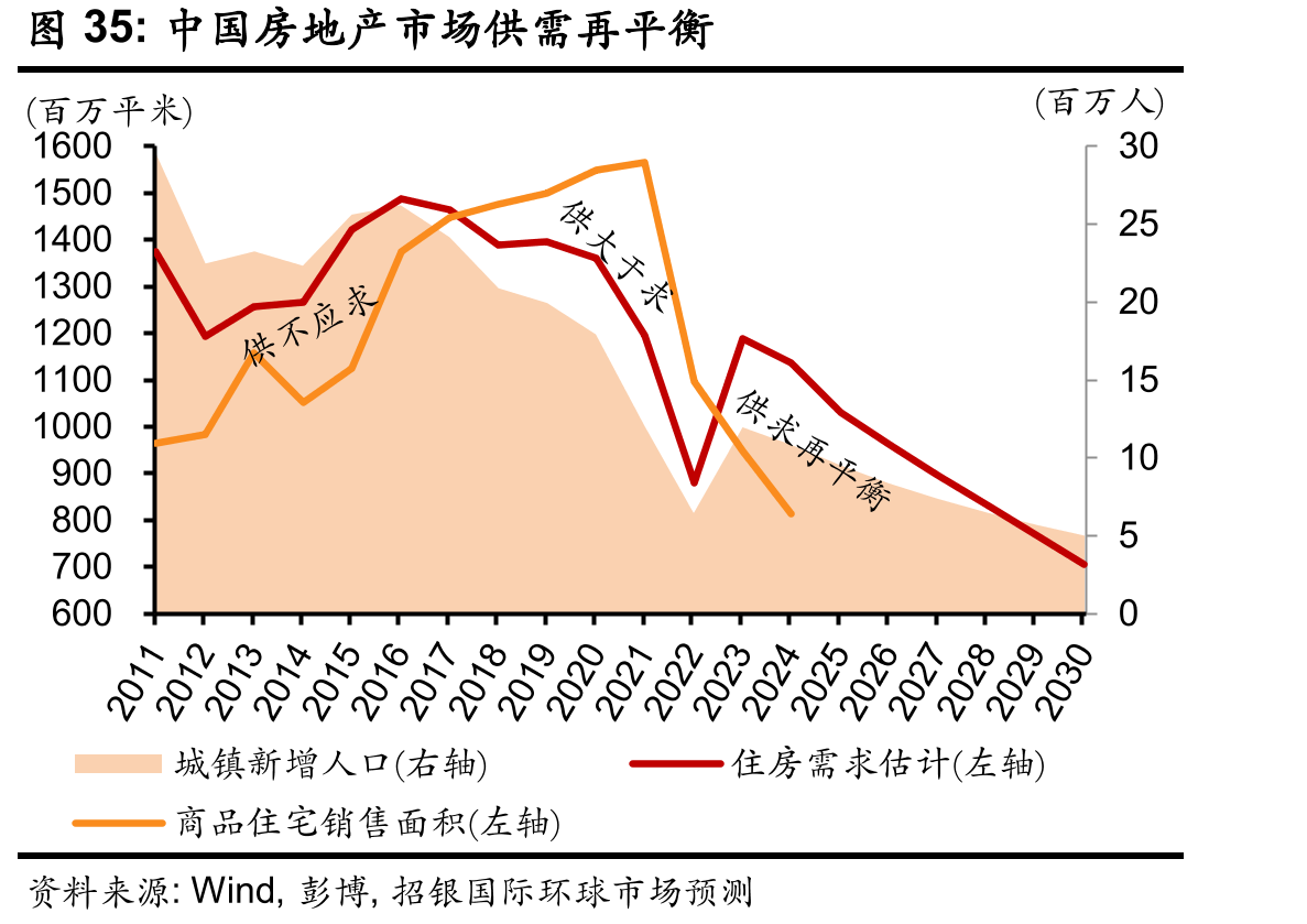 中国房地产市场供需再平衡