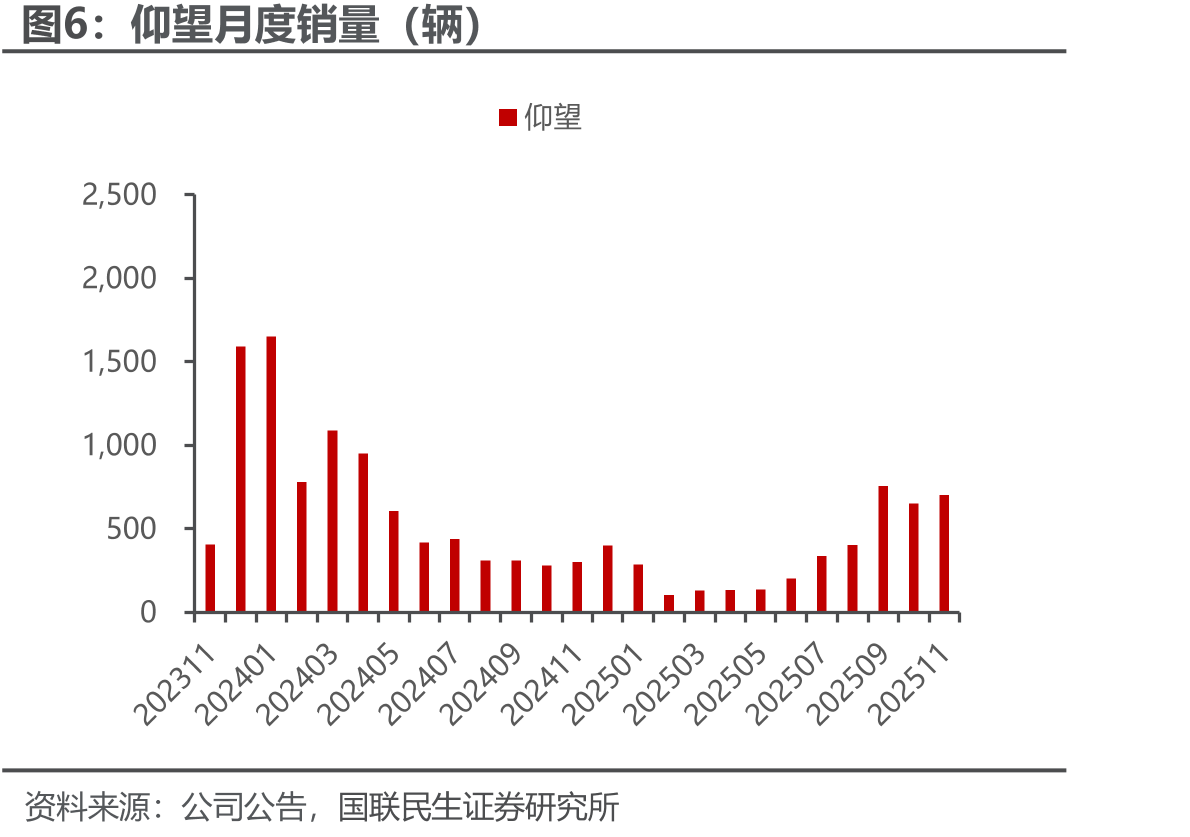 比亚迪海外销量及同比增速（辆；%）_第2页