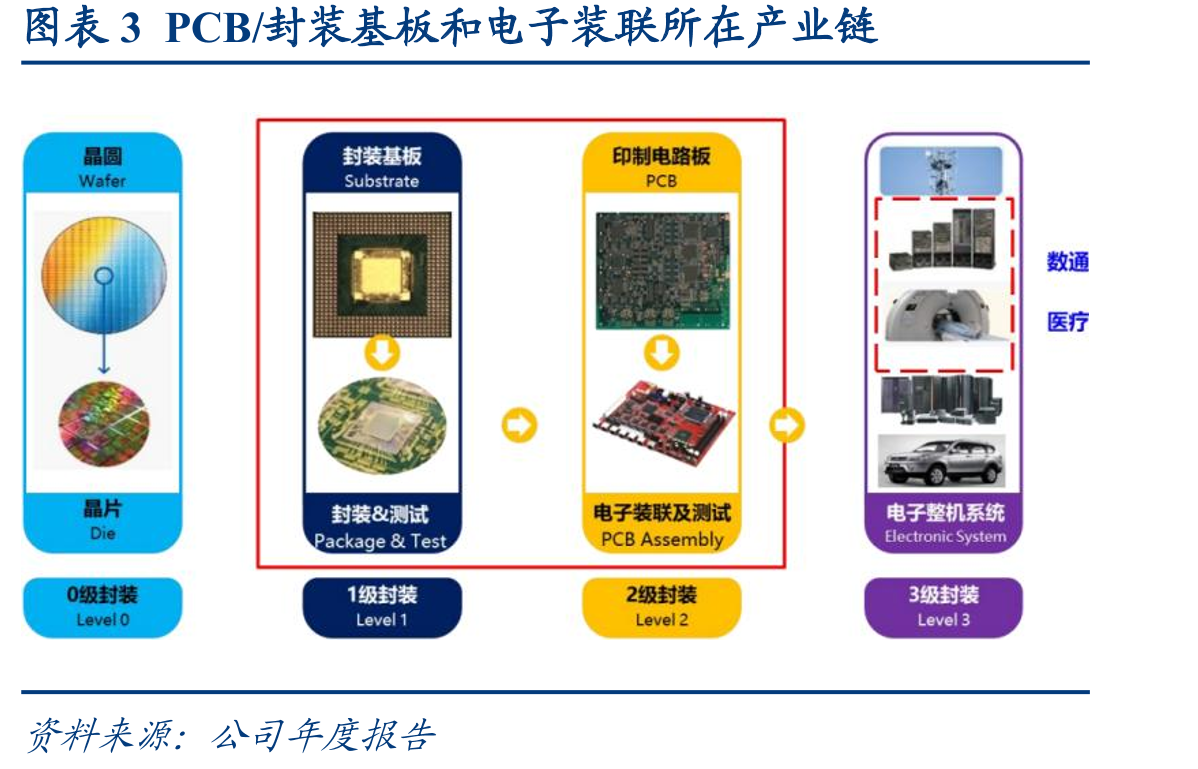 图表3PCB/封装基板和电子装联所在产业链