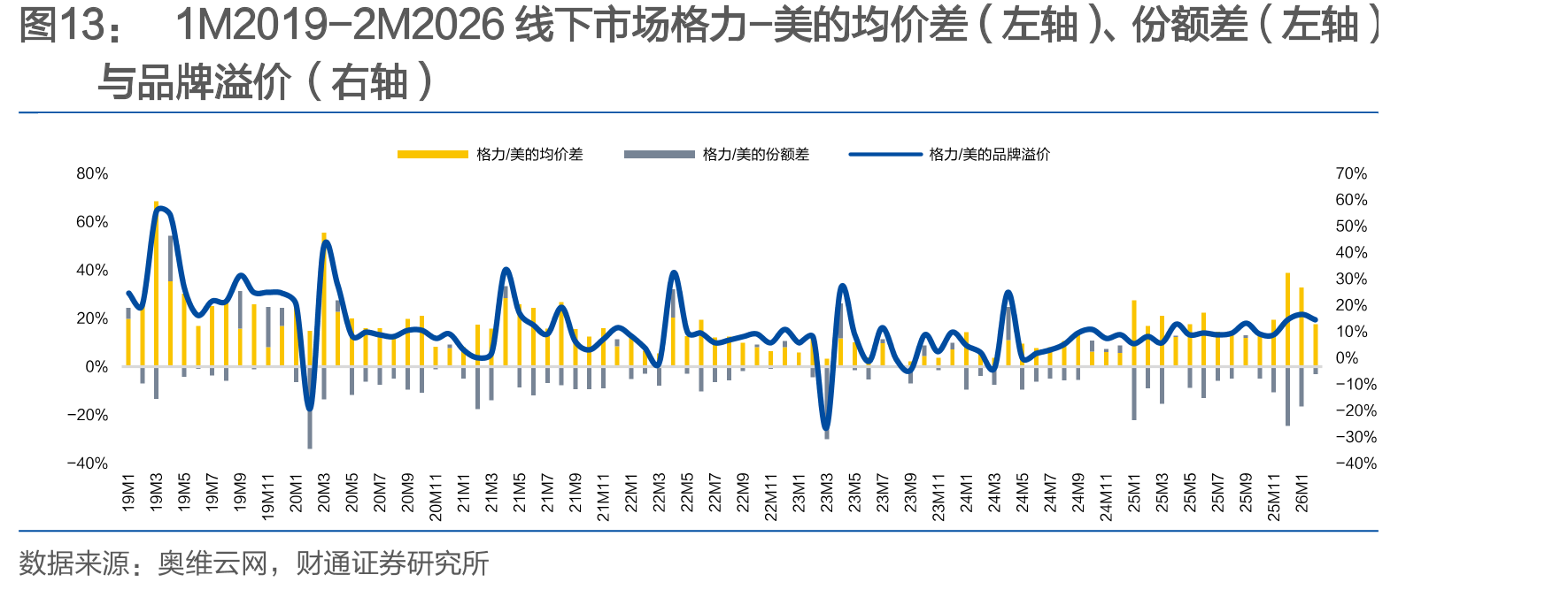 1M2019-2M2026线下市场格力-美的均价差（左轴）、份额差（左轴）