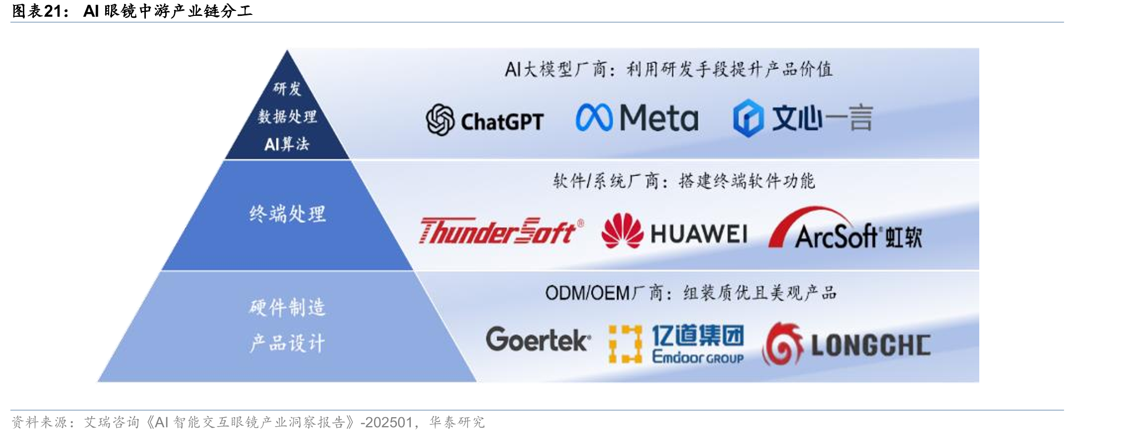 AI眼镜中游产业链分工