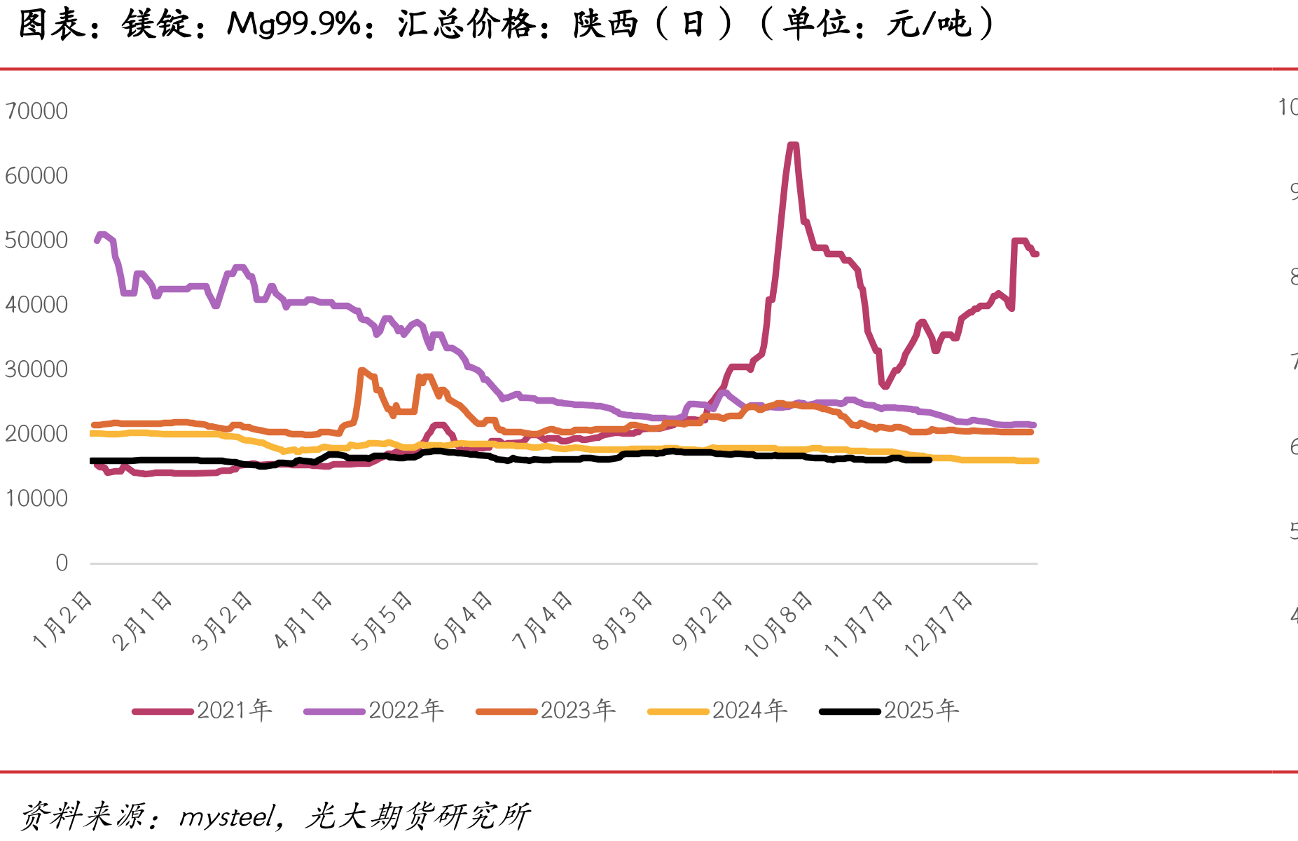 螺纹占五大材总产量比例（单位：%）_第3页