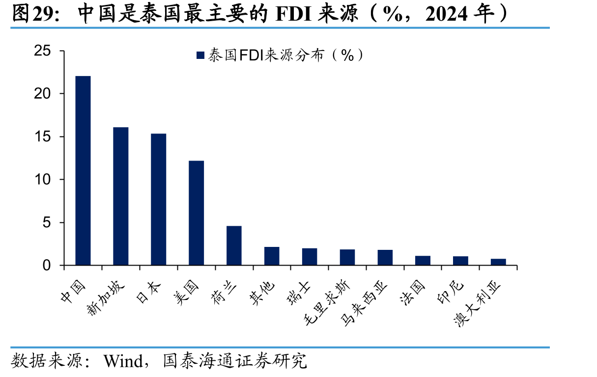 中国是泰国最主要的FDI来源（%，2024年）