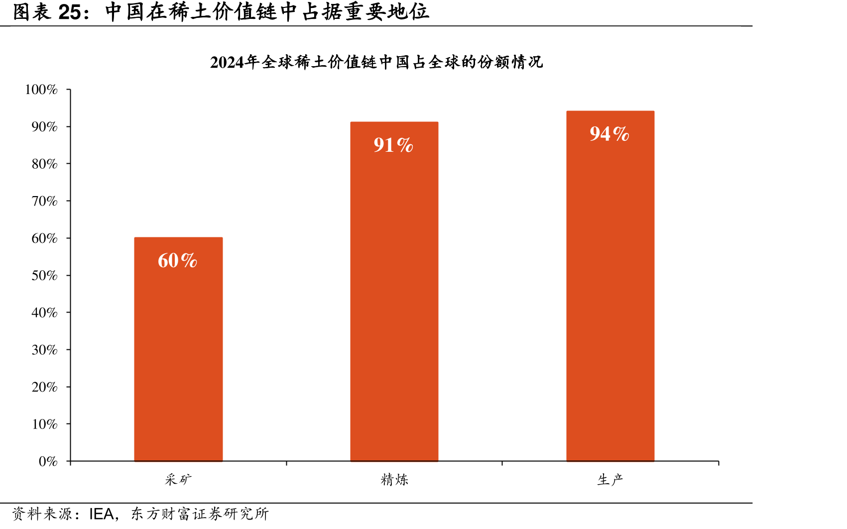 中国在稀土价值链中占重要地位