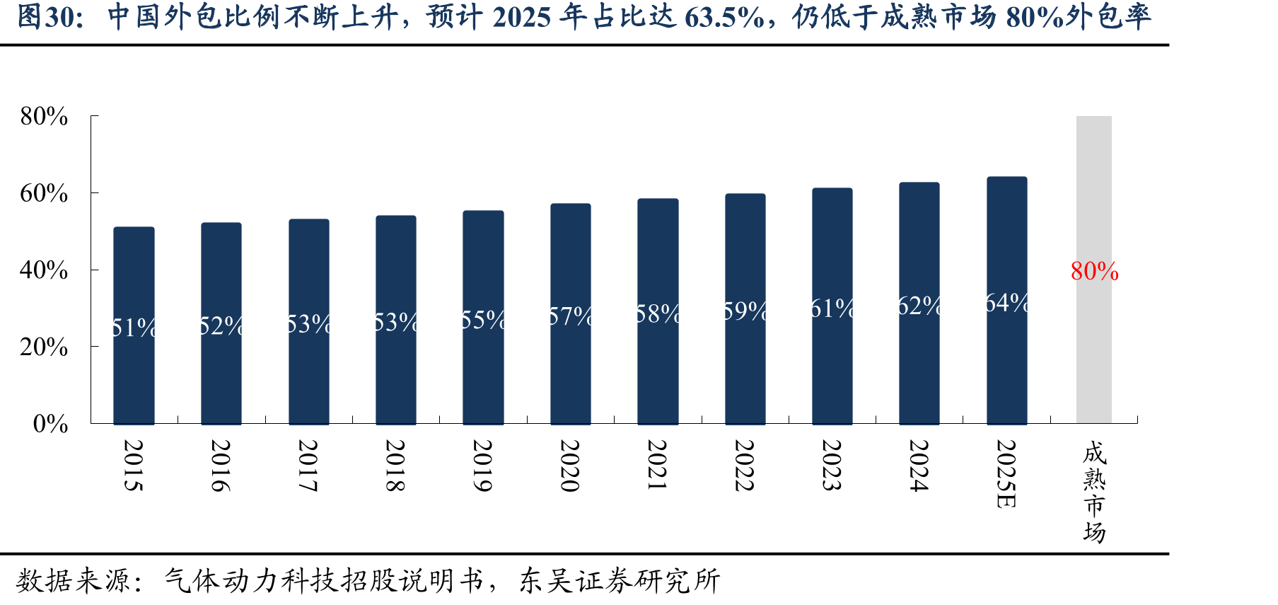 中国外包比例不断上升，预计2025年占比达63.5%，仍低于成熟市场80%外包率