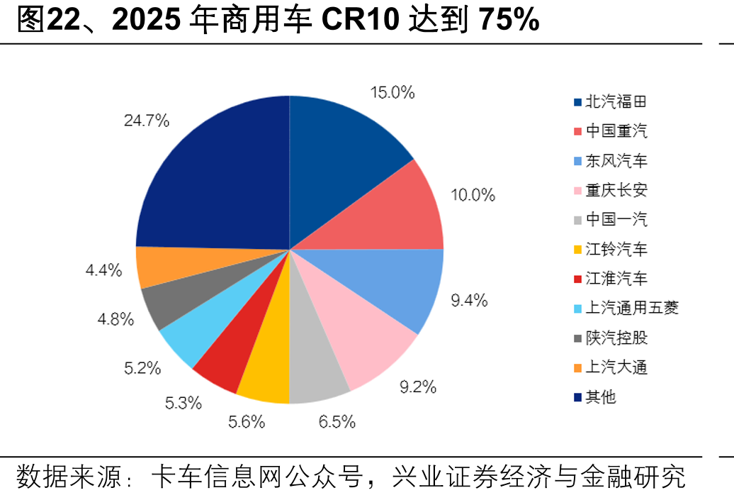 图22、2025年商用车CR10达到75%