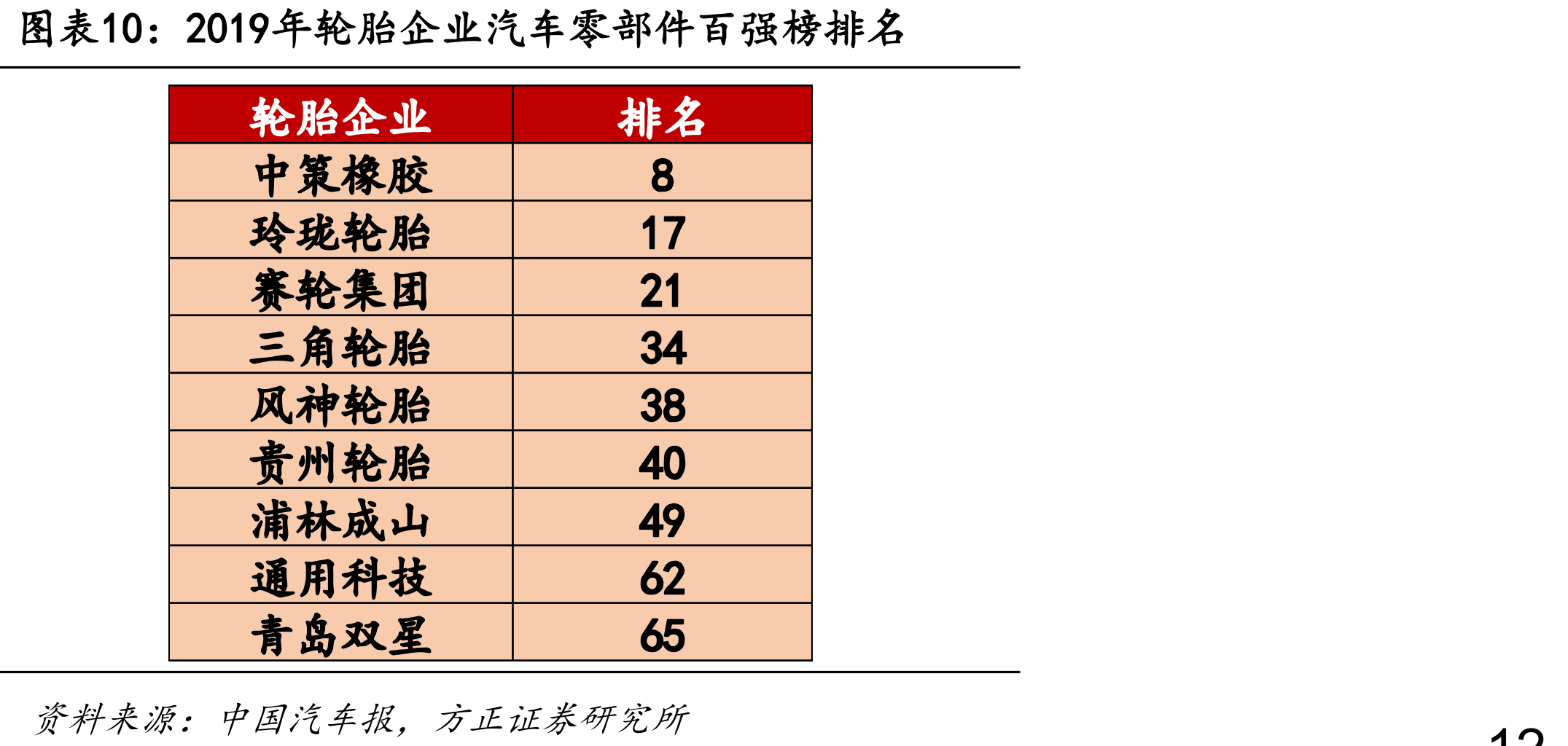 2019年轮胎企业汽车零部件百强榜排名