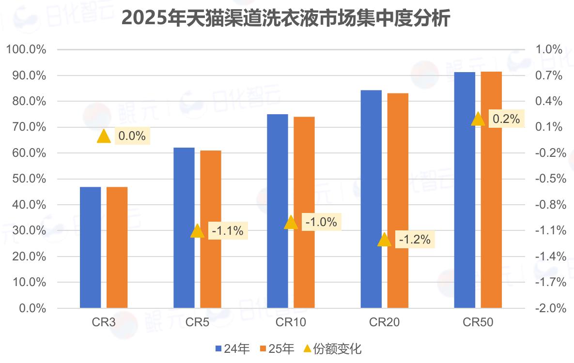 2025年天猫渠道洗衣液市场集中度分析