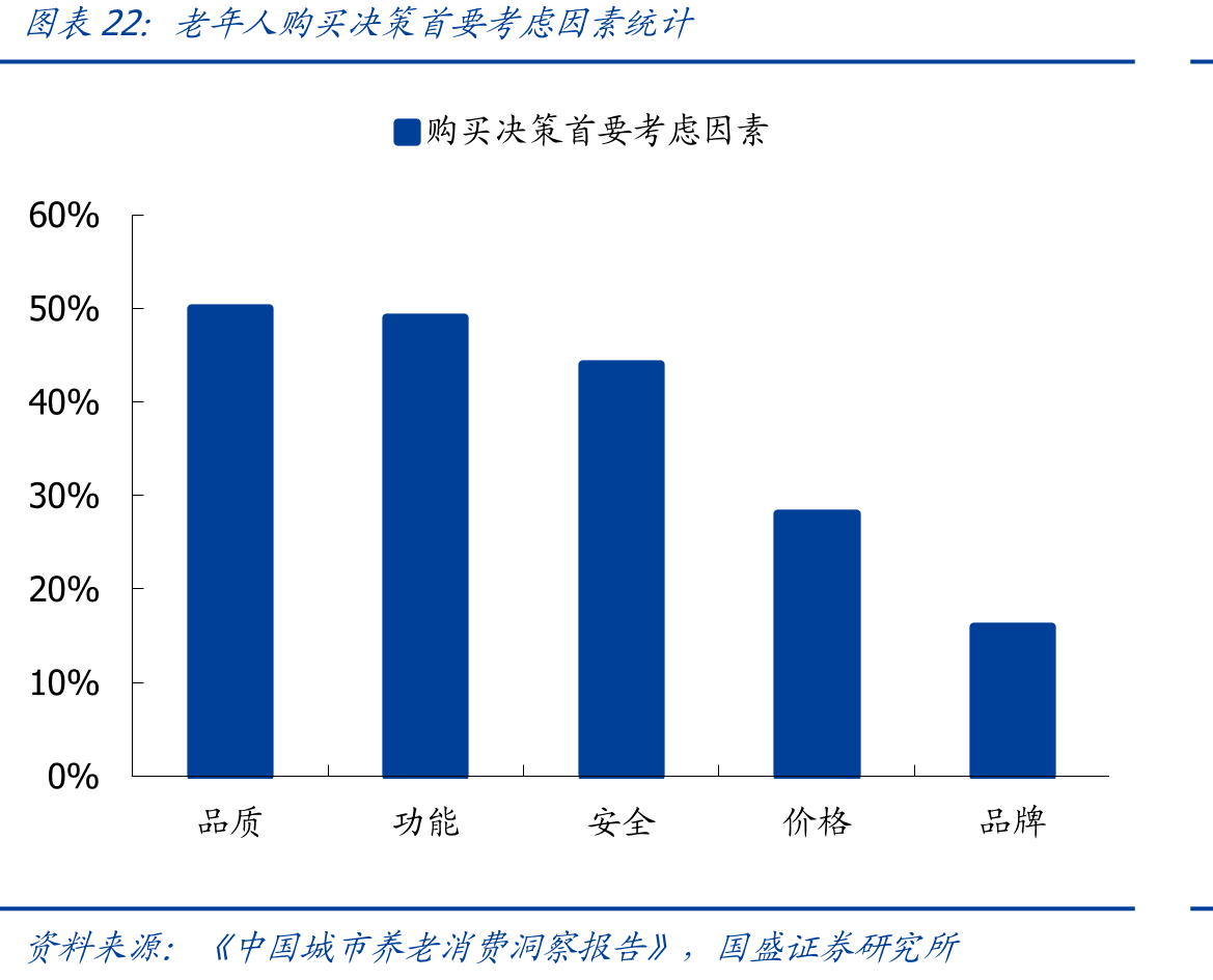 老年人购买决策首要考虑因素统计