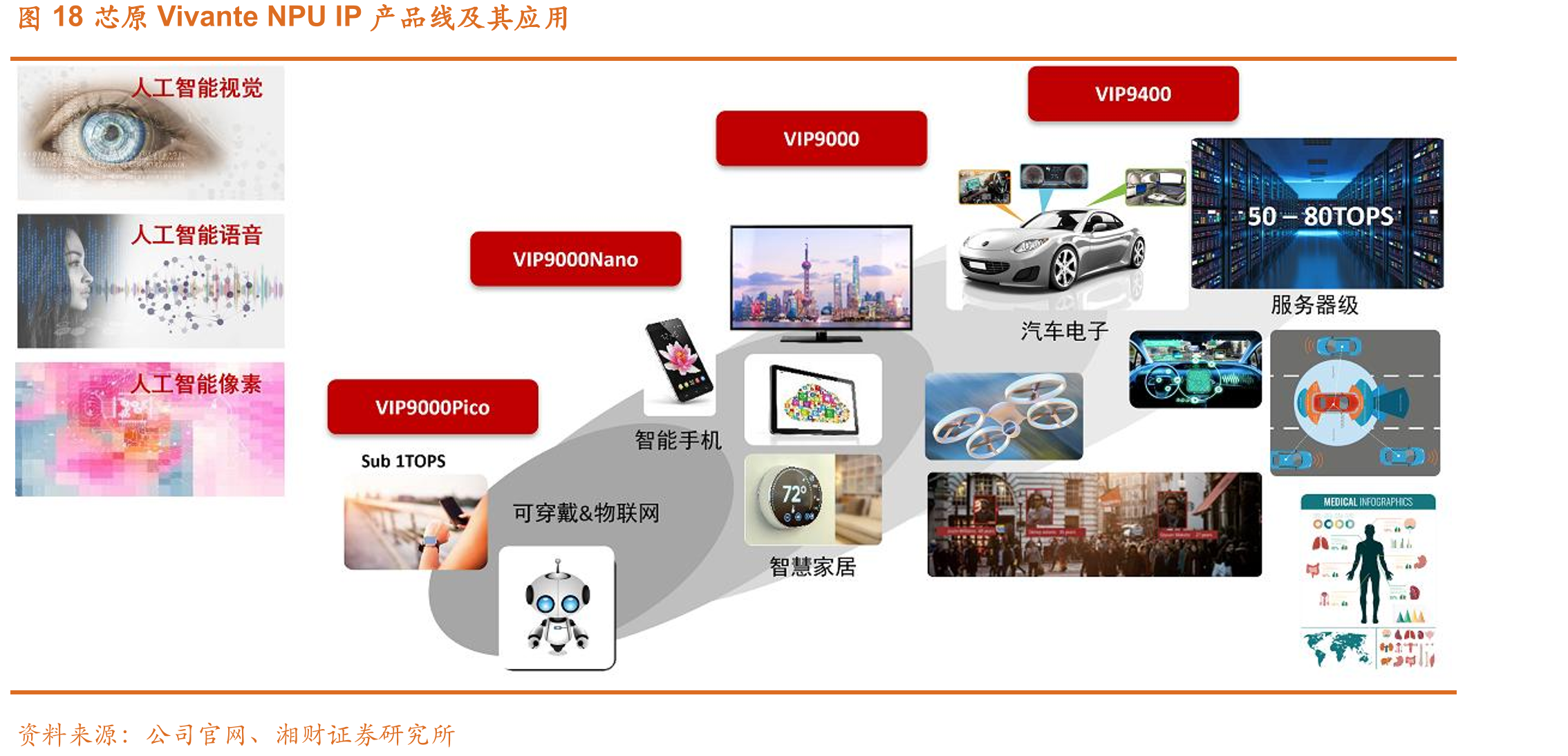 图18芯原VivanteNPUIP产品线及其应用