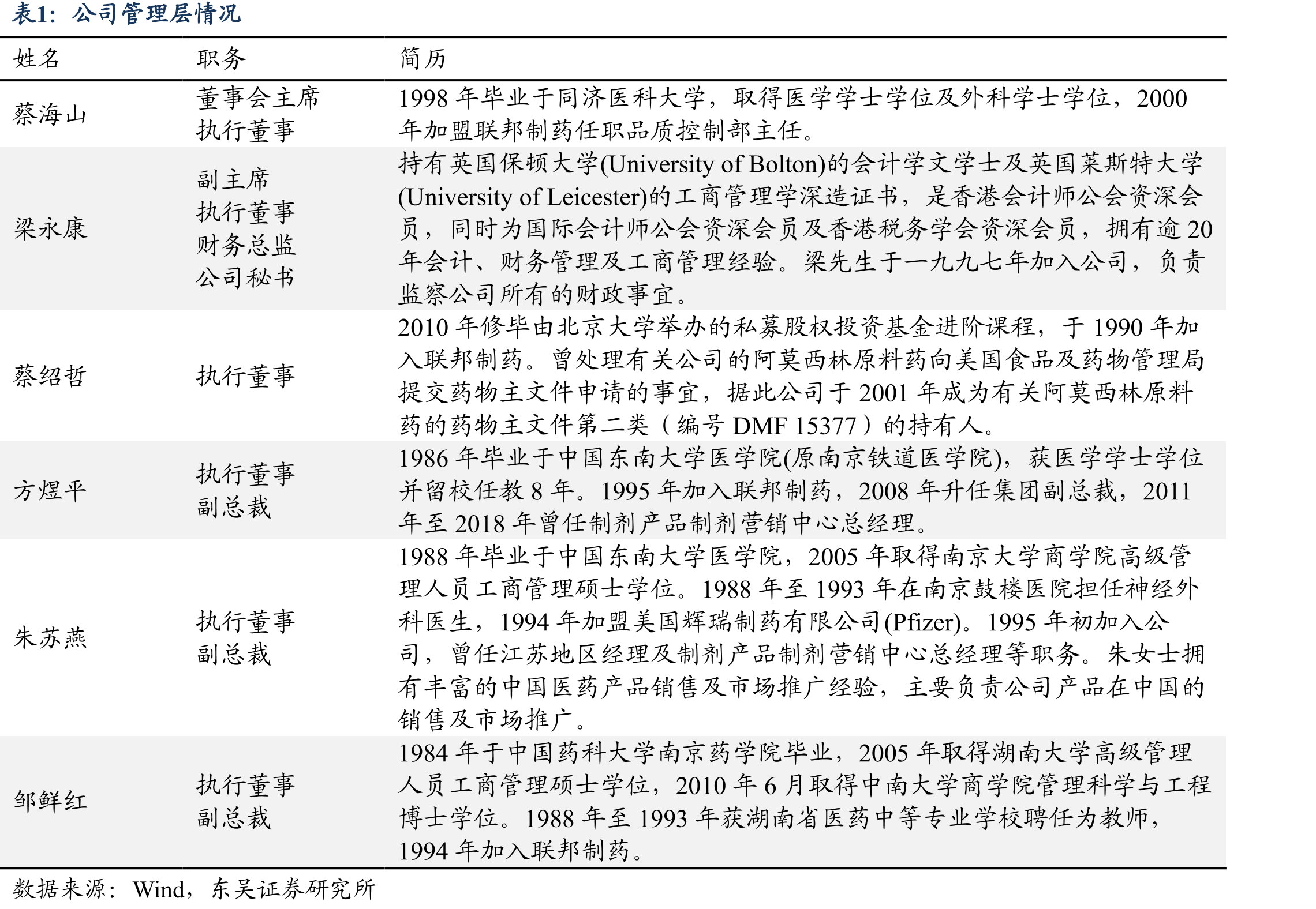 UBT-251减重适应症国内峰值测算_第3页