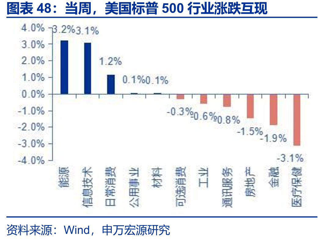 当周，美国标普500行业涨跌互现