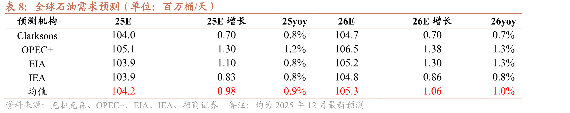 VLCCTD3C及TC7-TCE（单位：$/day）_第5页