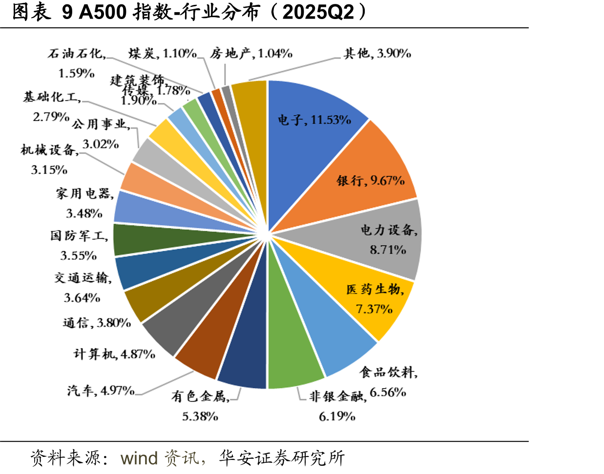 图表9A500指数-行业分布（2025Q2）