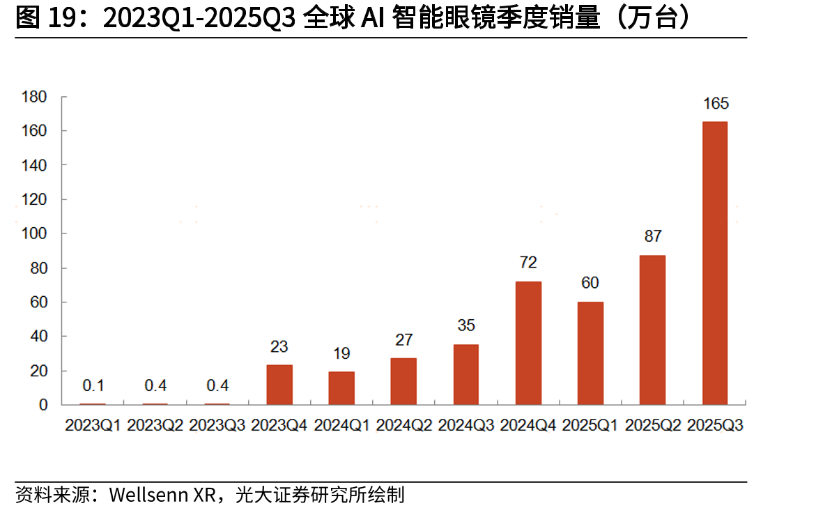2023Q1-2025Q3全球AI智能眼镜季度销量（万台）