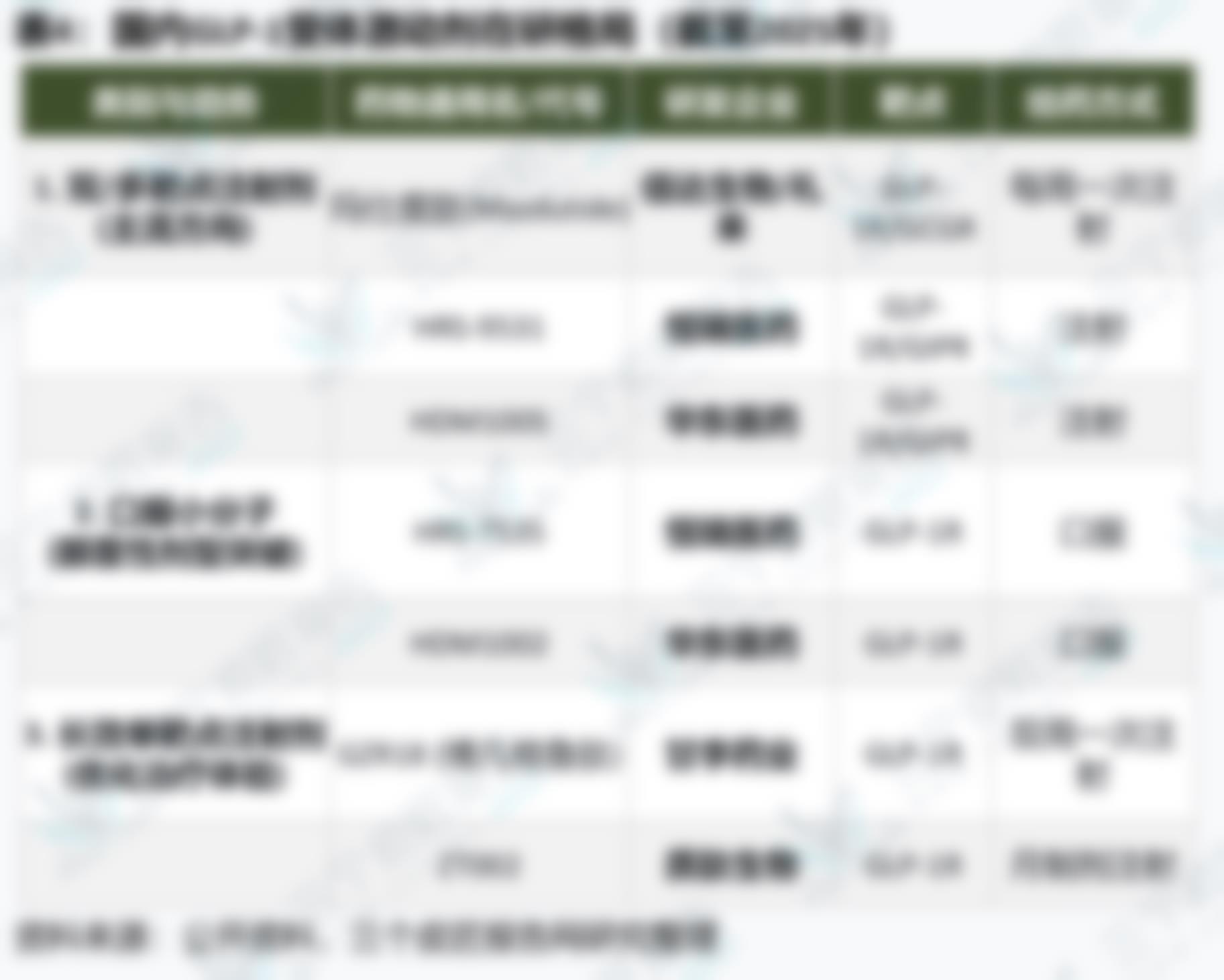 表4：国内GLP-1受体激动剂在研格局（截至2025年）