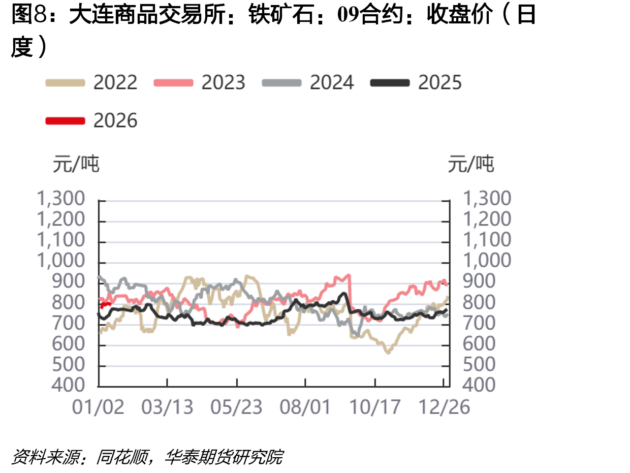 铁矿石：发货量：全球（周度）_第3页