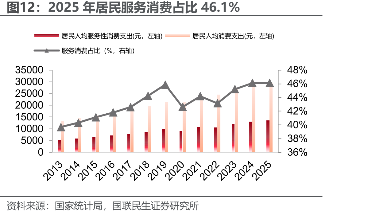 2025年居民服务消费占比46.1%