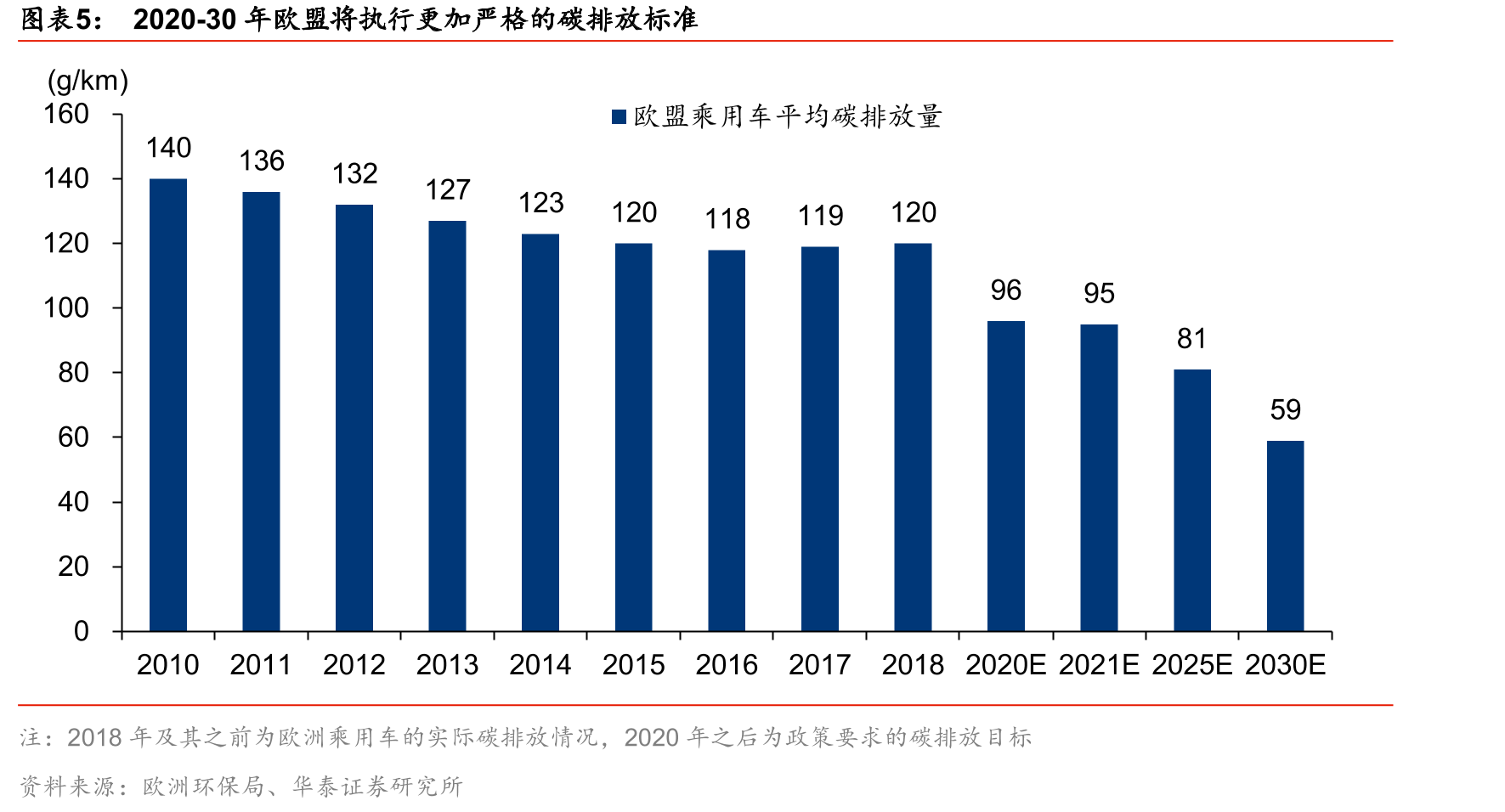 2020-30年欧盟将执行更加严格的碳排放标准