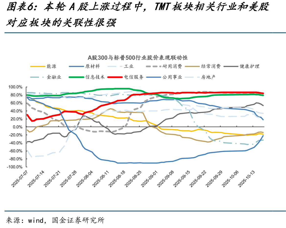 近期美国电价涨幅明显，商业部门电力零售价格_第5页