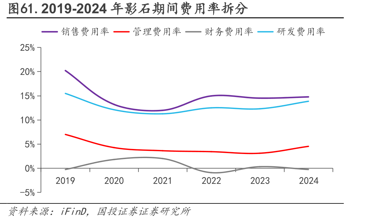 图61.2019-2024年影石期间费用率拆分