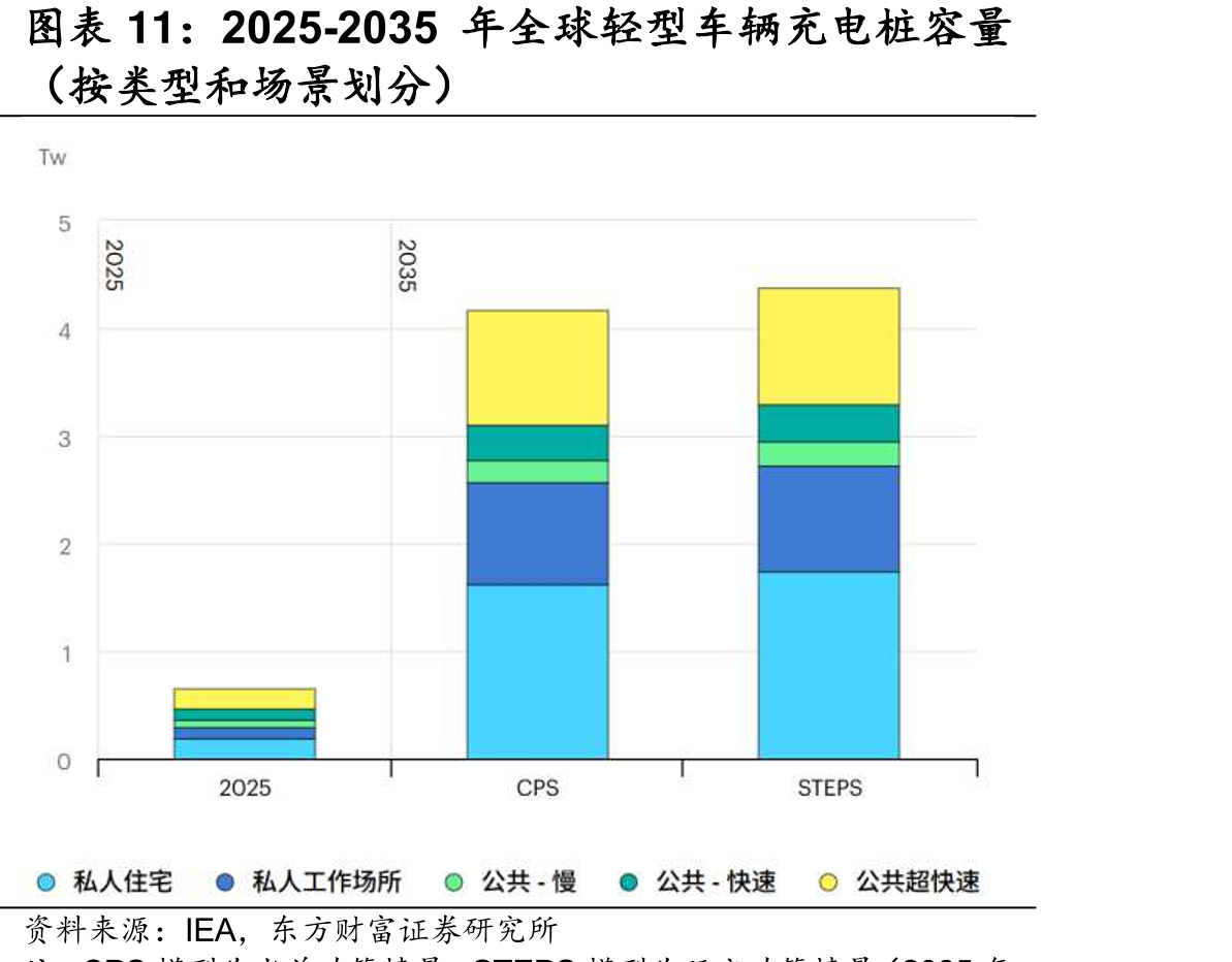2025-2035年全球轻型车辆充电桩容量