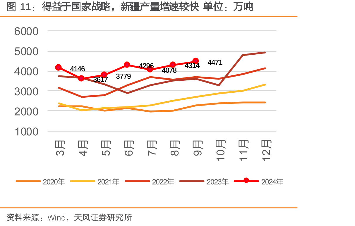 得益于国家战略，新疆产量增速较快单位：万吨