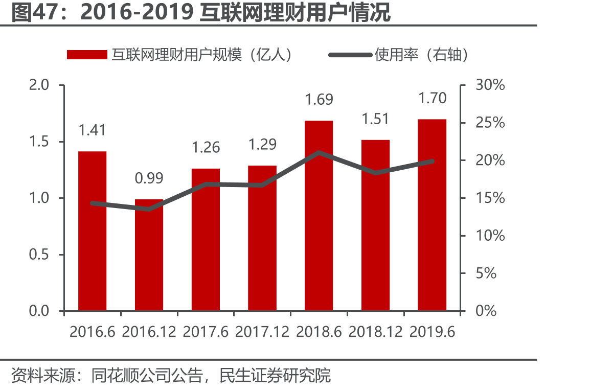 2016-2019互联网理财用户情况