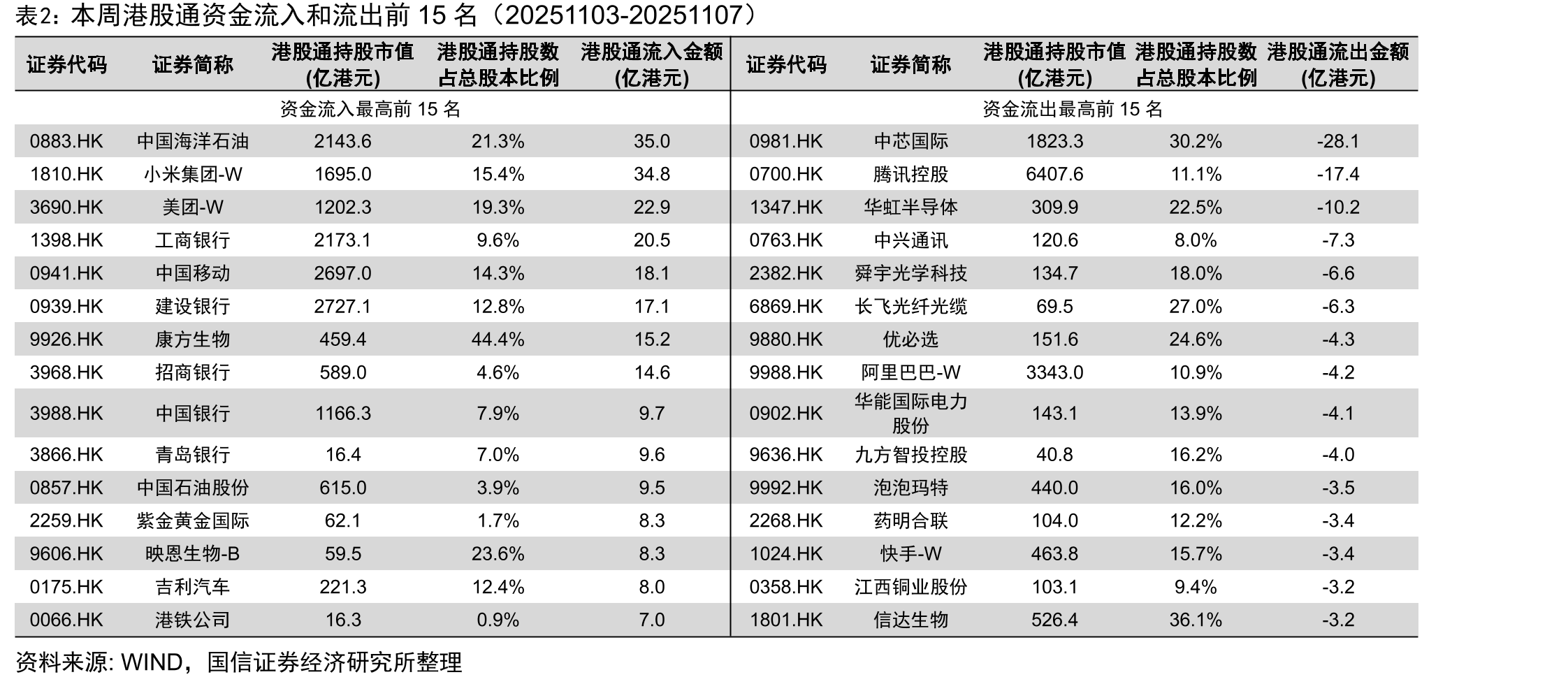 本周港股通资金流入和流出前15名（20251103-20251107）