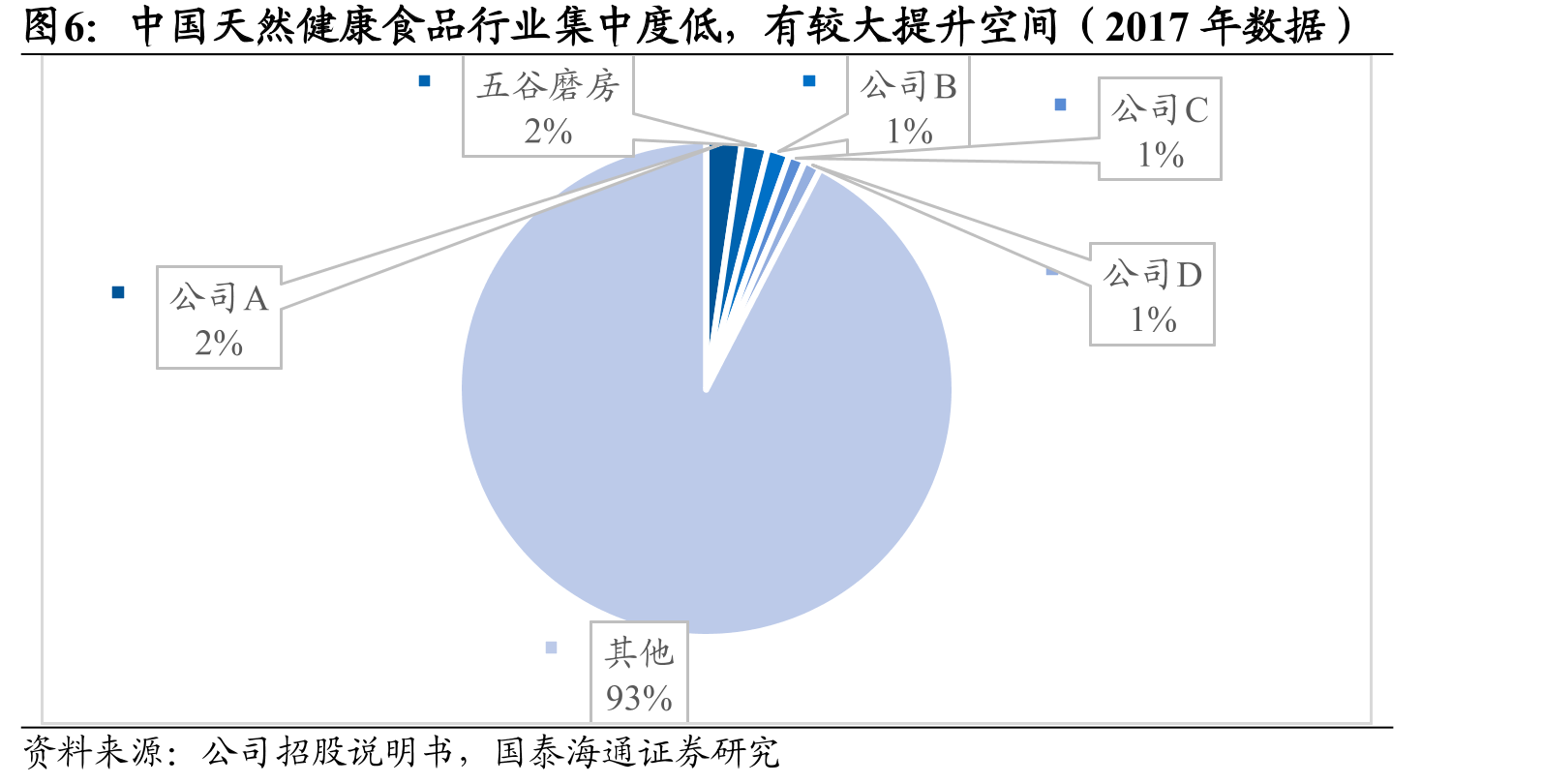 中国天然健康食品行业集中度低，有较大提升空间（2017年数据）