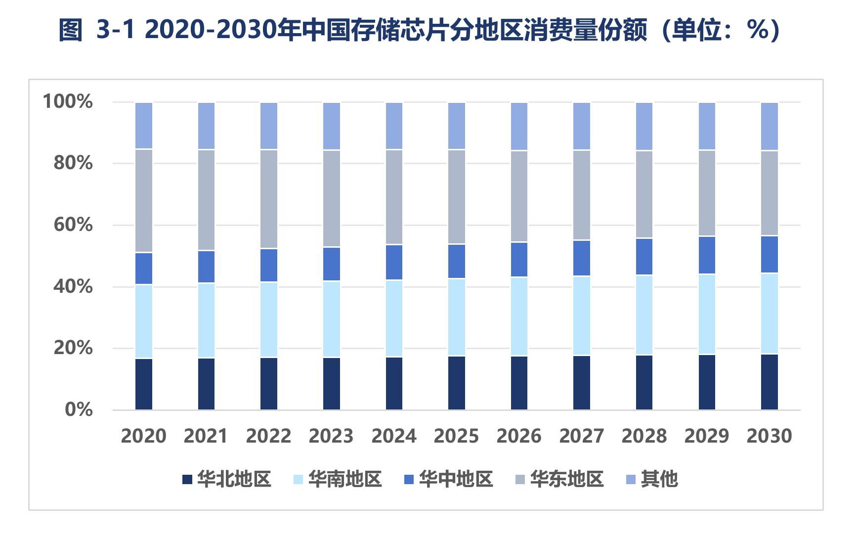 图3-12020-2030年中国存储芯片分地区消费量份额（单位：%）
