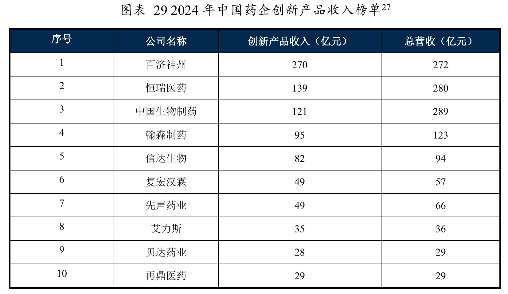 图表 292024年中国药企创新产品收入榜单27