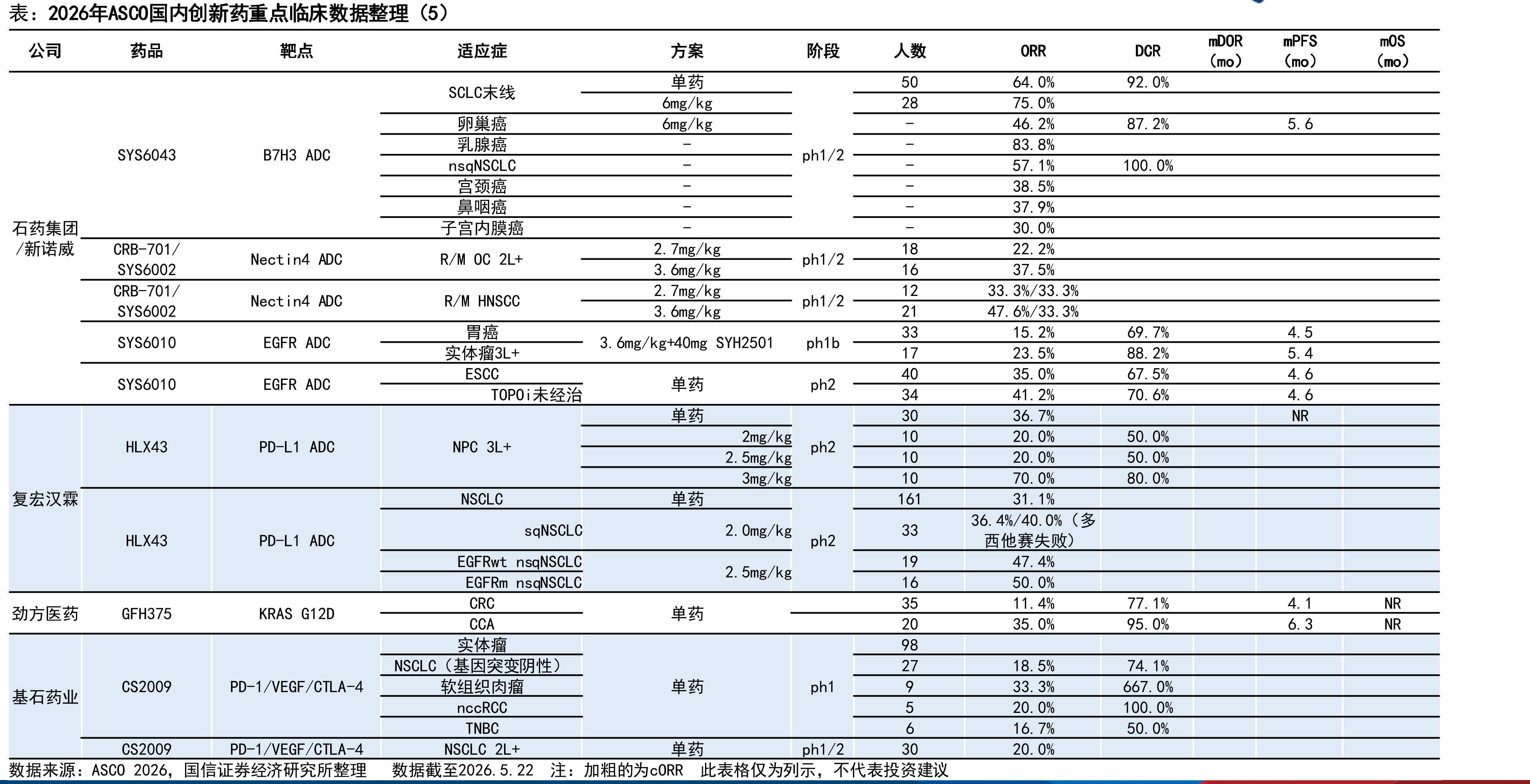 2026年ASCO国内创新药重点临床数据整理（5）