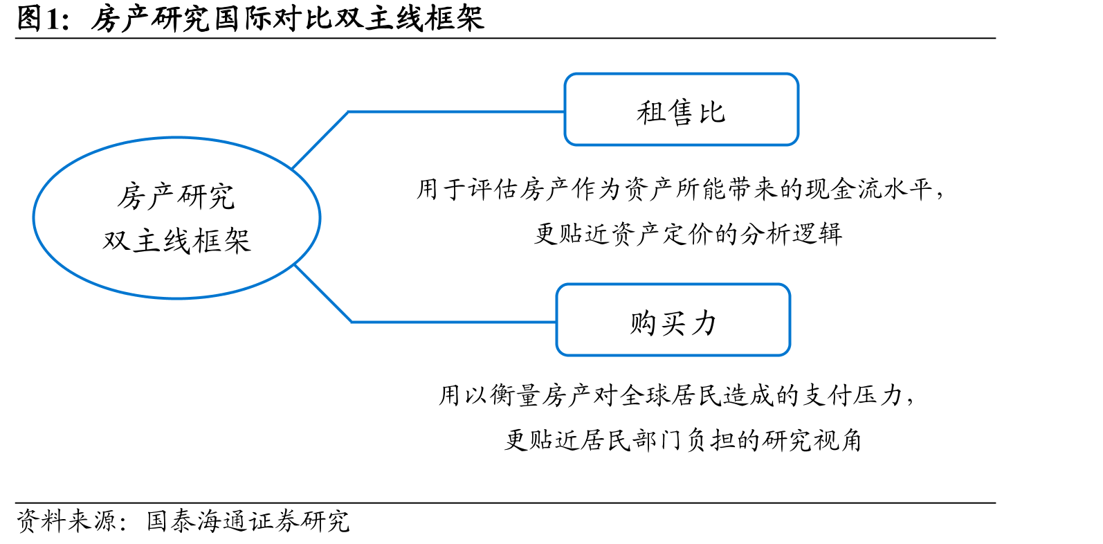 房产研究国际对比双主线框架