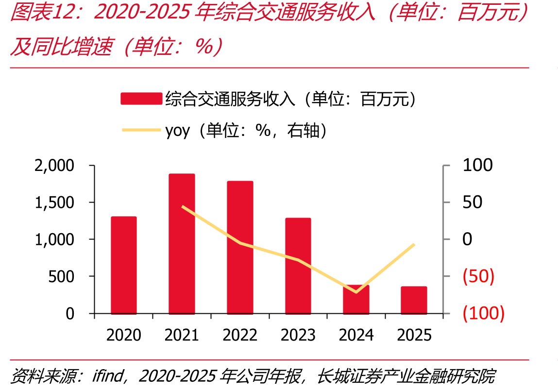 2020-2025年综合交服务收入（单位：万元）