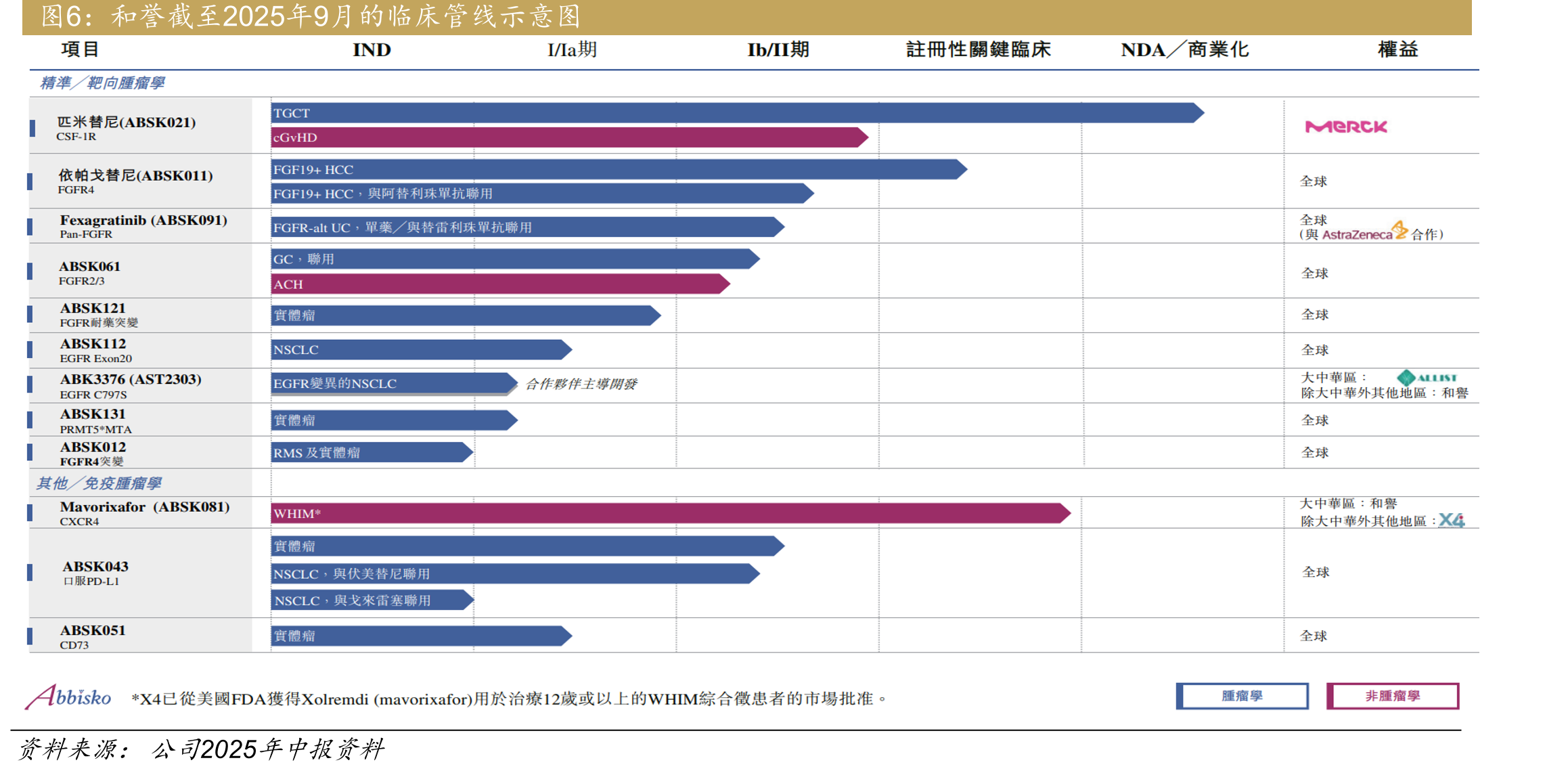全球首个FGFR4抑制剂联合IO在HCC的临床设计：依帕戈替尼联合阿替利珠单抗的临床二期试验方案_第5页