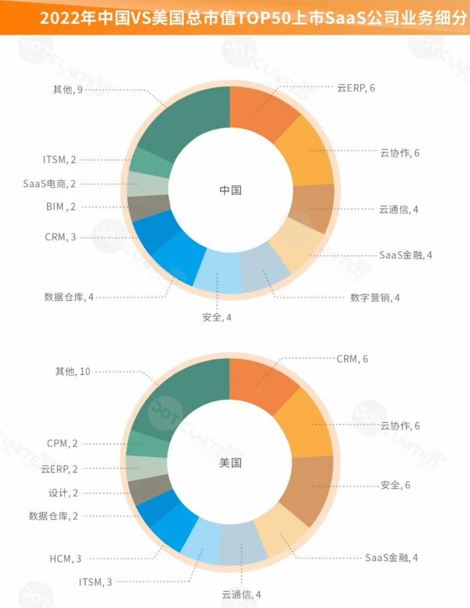 中国VS美国公有云SaaS市场规模增速_第5页