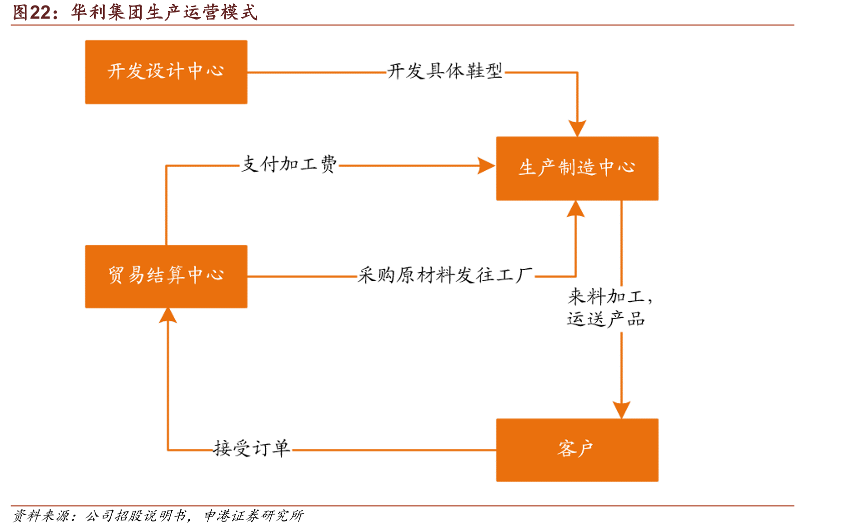 华利集团生产运营模式