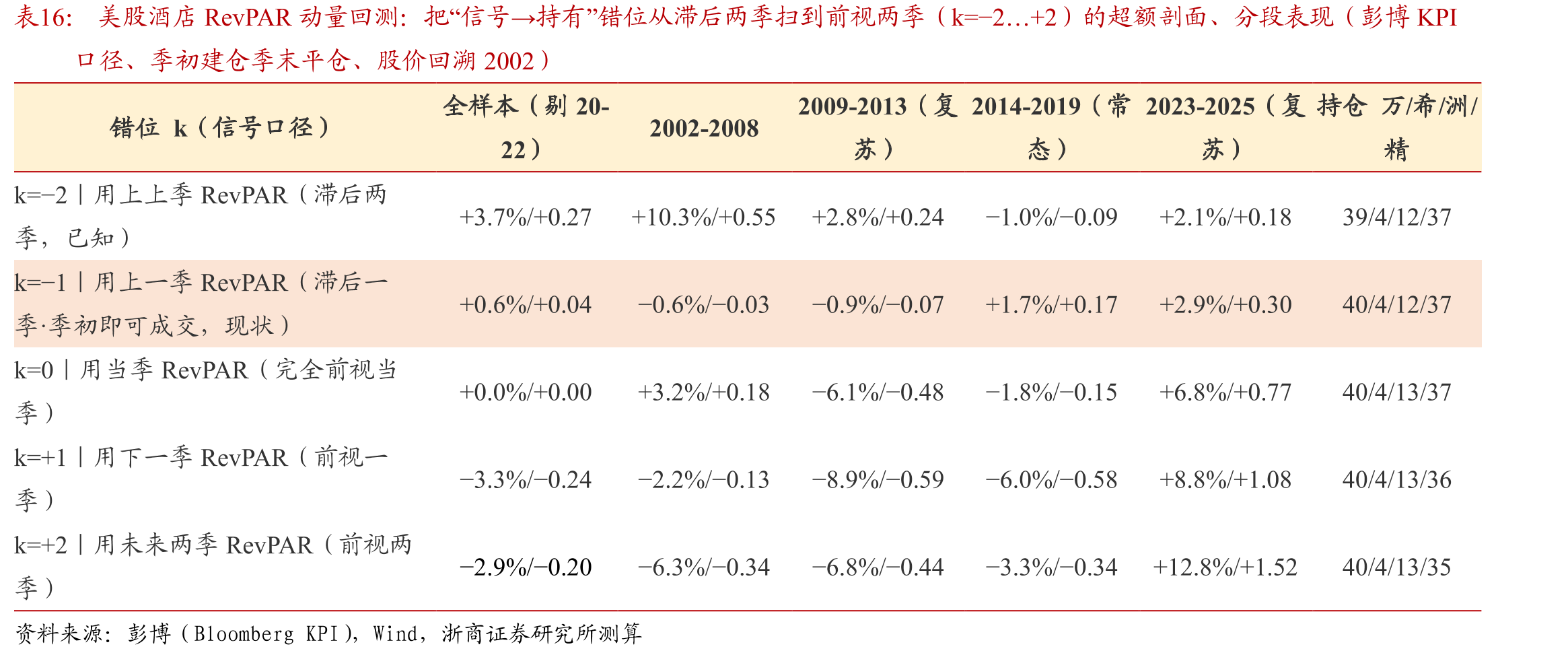 美股酒店RevPAR动量回测：把“信号→持有”错位从滞后两季扫到前视两季（k=−2…+2）的超额剖面、分段表现（彭博KPI