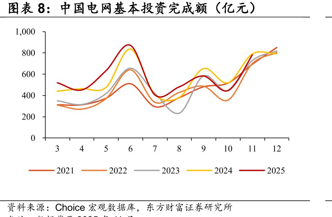 中国电网基本投资完成额（亿元）