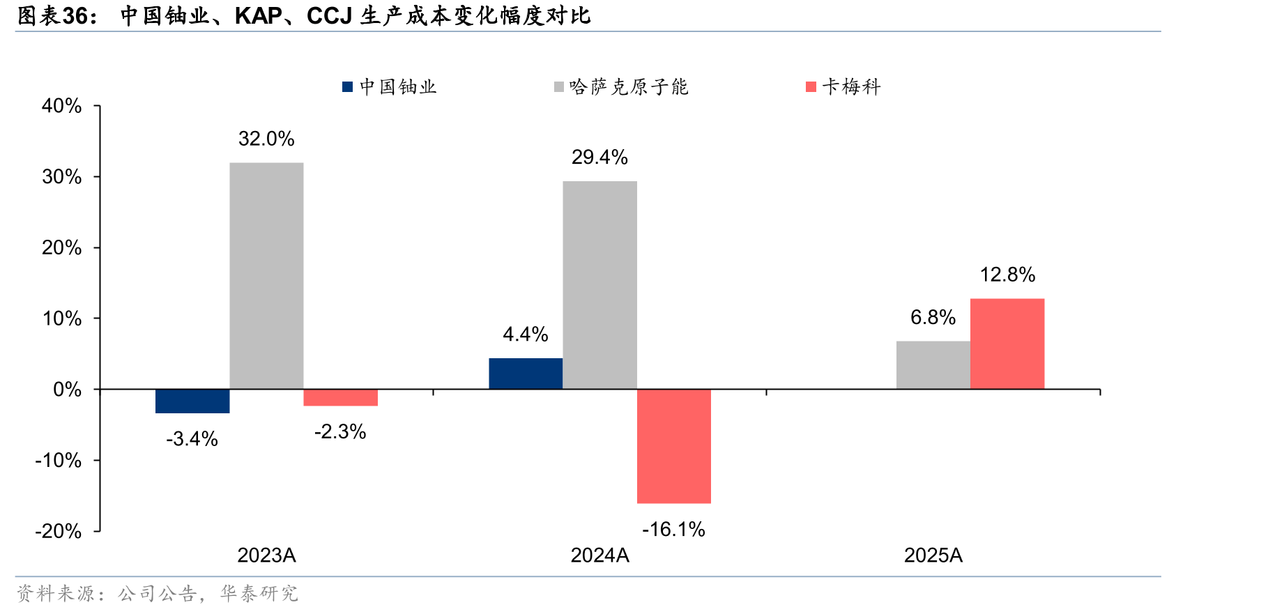 中国铀业、KAP、CCJ生产成本变化幅度对比