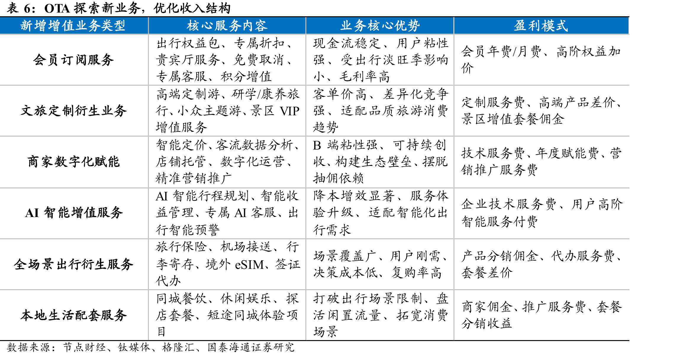 全球主要OTA平台4月MAU出现明显增速放缓_第3页