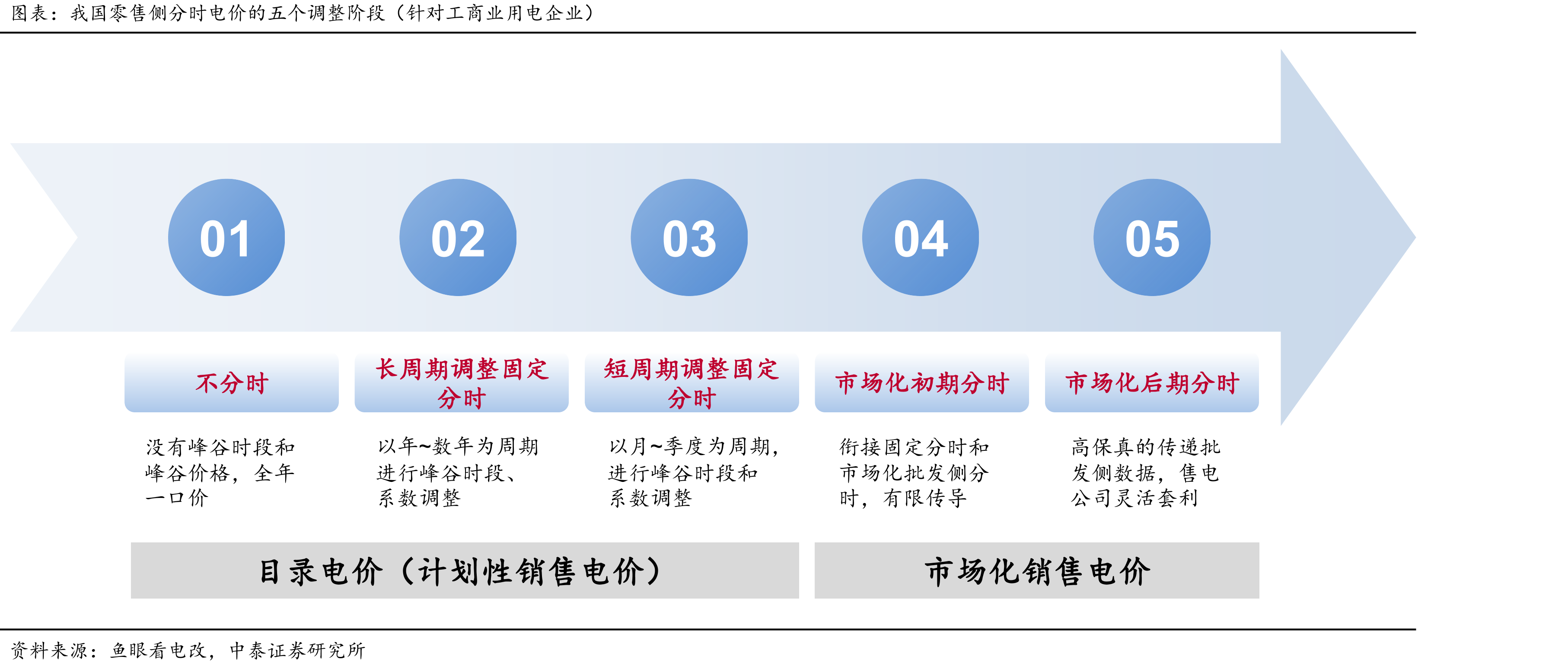我国零售侧分时电价的五个调整阶段（针对工商业用电企业）
