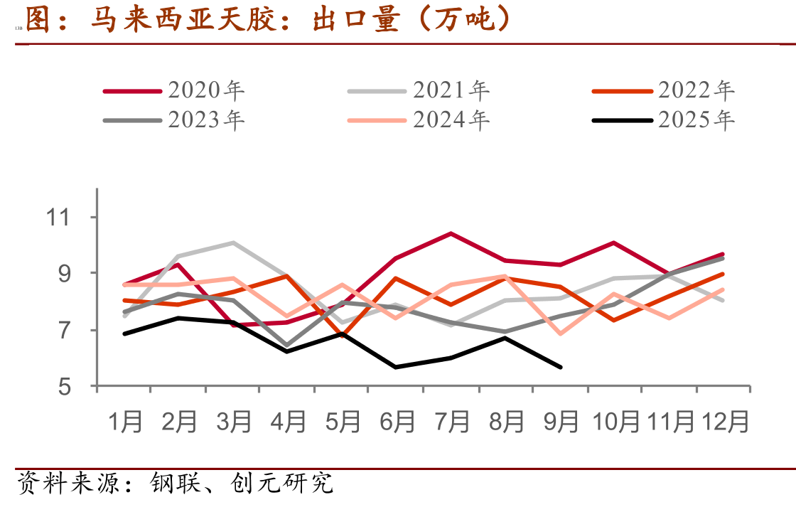 天然橡胶：厂库期货库存：上海国际能源（吨）_第2页