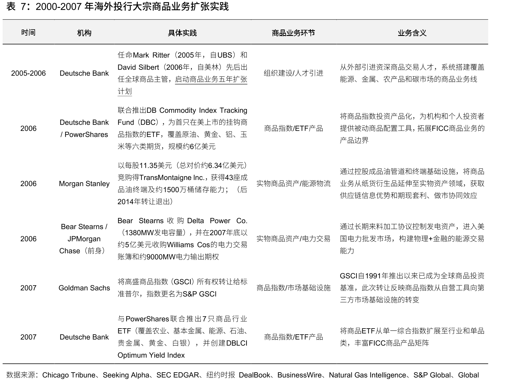 金融危机后FICC业务发展模式重塑_第4页