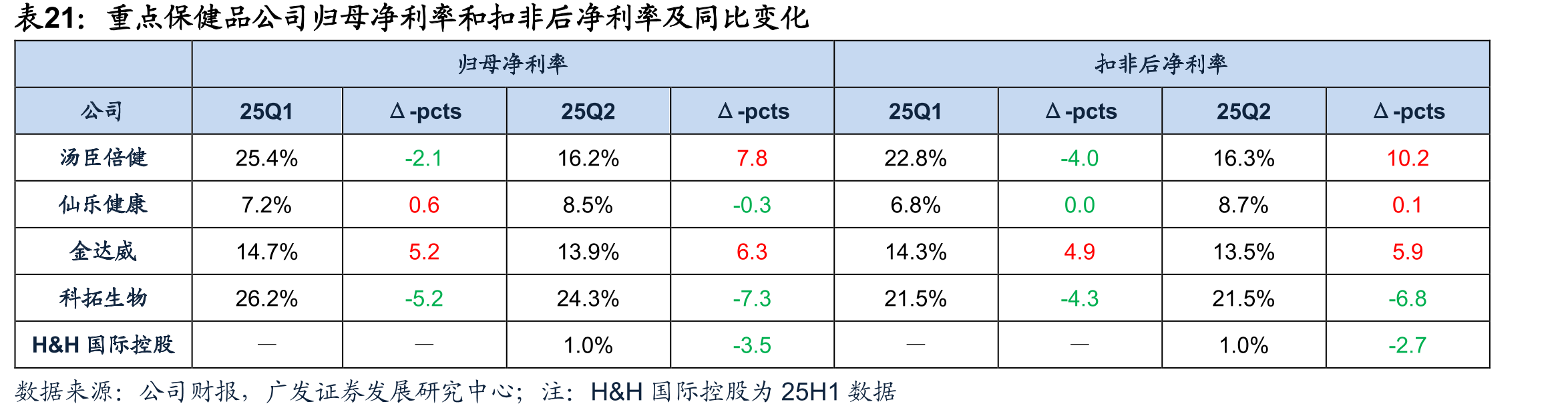 重点保健品公司归母净利率和扣非后净利率及同比变化