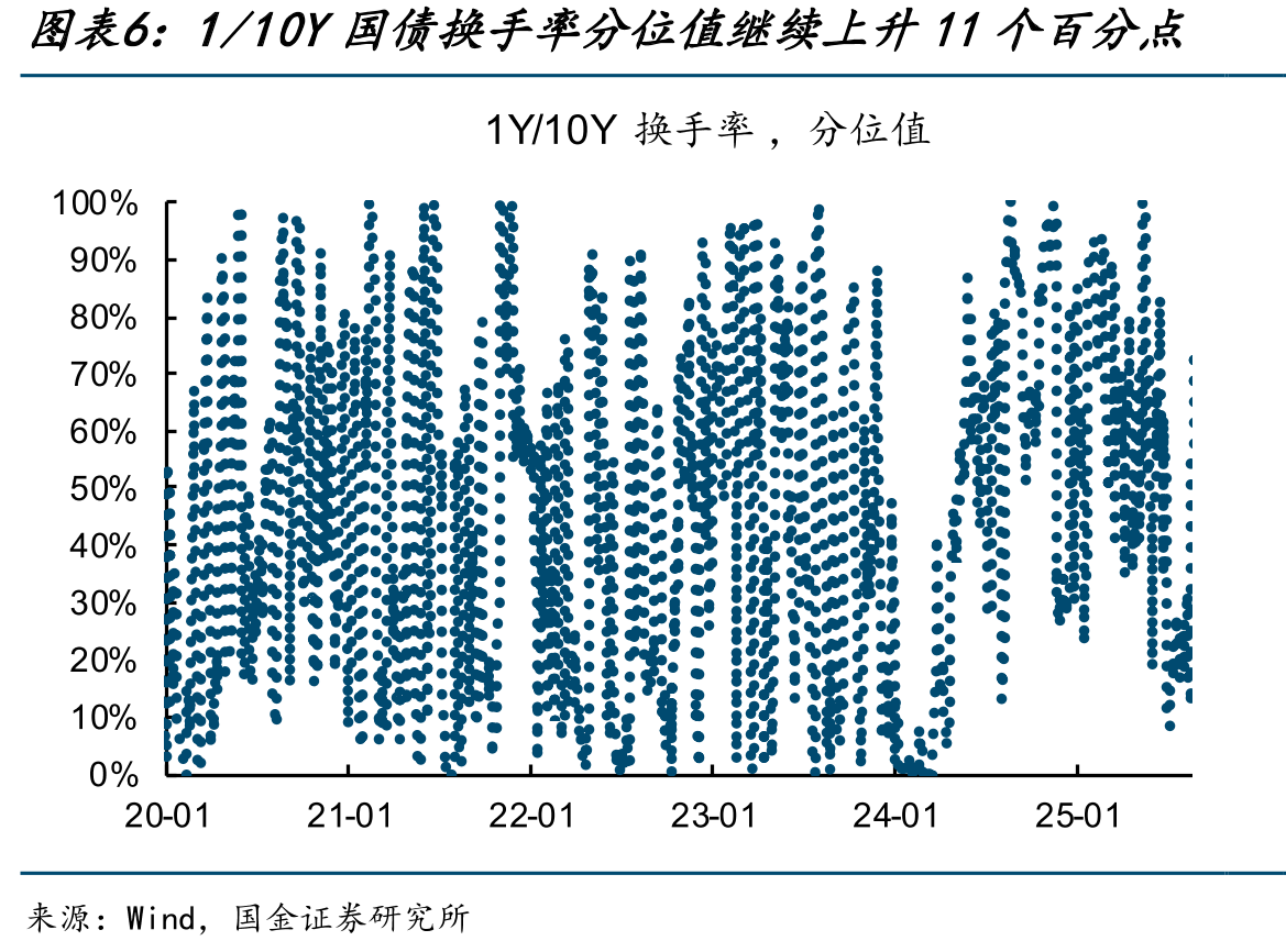 1/10Y国债换手率分位值继续上升11个百分点