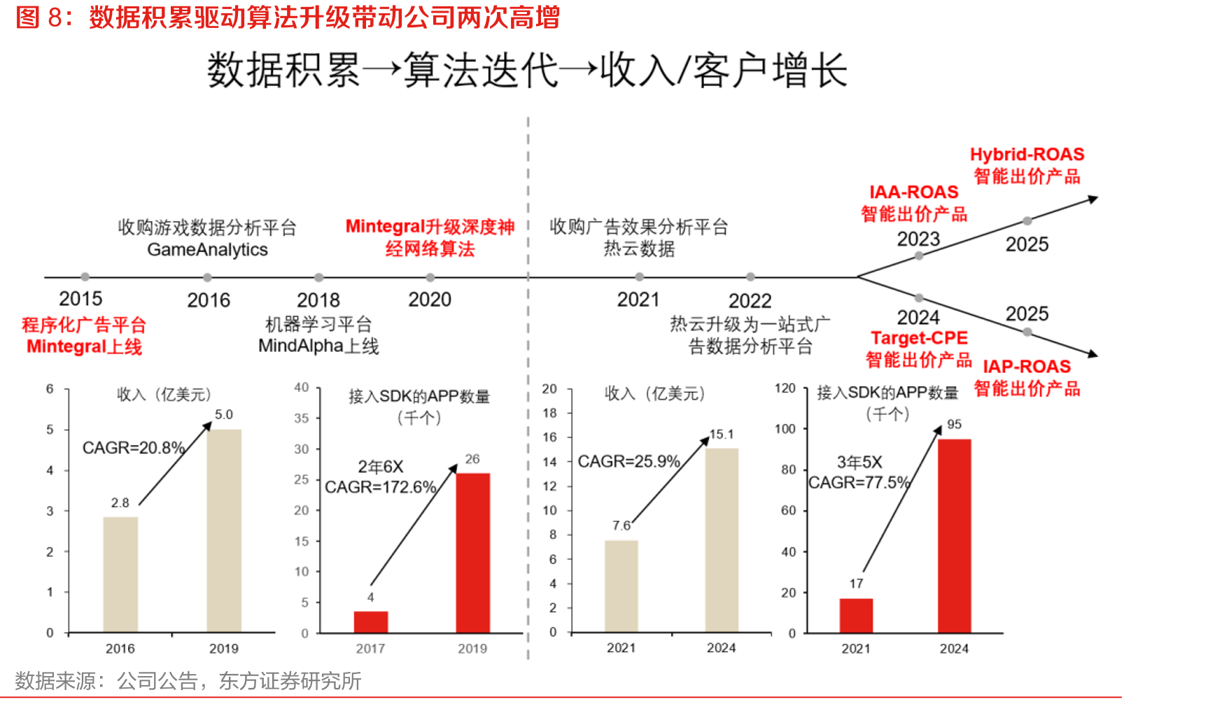 电商广告预算规模大于游戏（十亿美元）_第4页